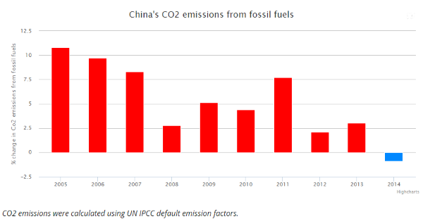 photo of China's fossil fuel emissions fell 3% in 2014 image