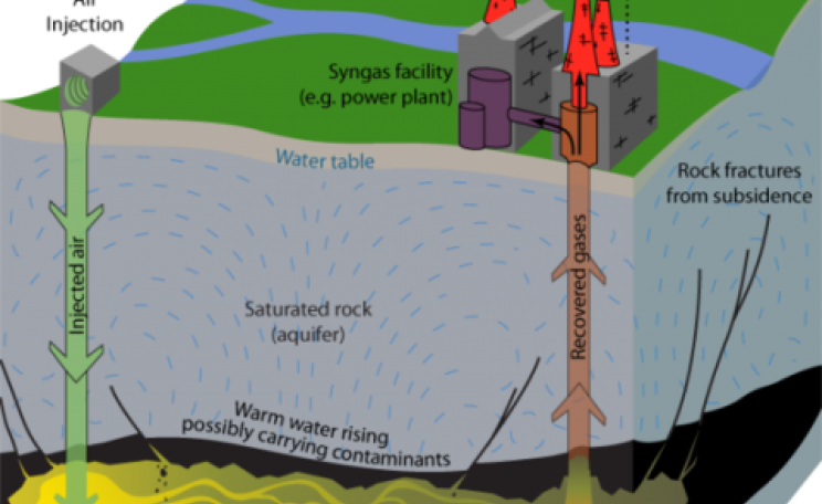 Underground Coal Gasification explained. Image: Bretwood Higman, Ground Truth Trekking / Wikimedia Commons.