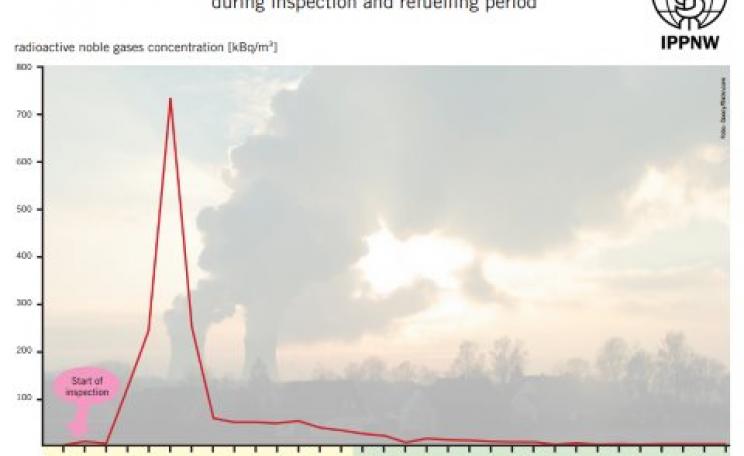 A radioactive emissions spike taking place during refueling from fugitive noble gas release at the Gundremmigen nuclear plant, Bavaria, Germany. Measured as kBq/m3 against time, in half-hourly intervals. Graph: Alfred Korblein.