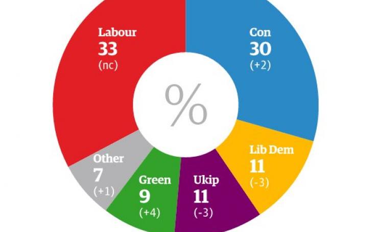 Riding high - the Greens are close to level pegging with UKIP and the LibDems, according to an ICM/Guardian poll published on 20th January.
