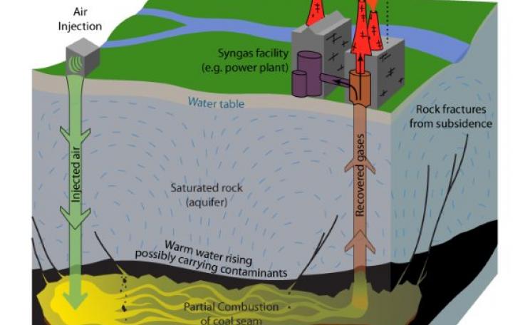 Undergound coal gasification explained. Image: Bretwood Higman, GroundTruthTrekking.org (CC BY-NC 3.0).