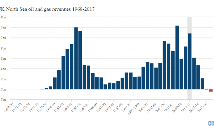 Total tax received from the North Sea oil and gas sector 1968-2017, not adjusted for inflation. Includes petroleum revenue tax, ringfence corporation tax, supplementary charge, royalty and gas levy. Figure for 2016-17 covers 11 months to February 2017. So