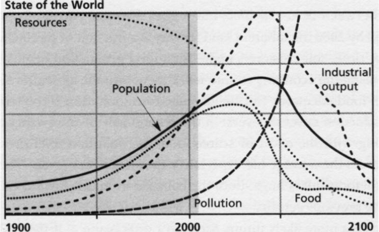 Limits to Growth